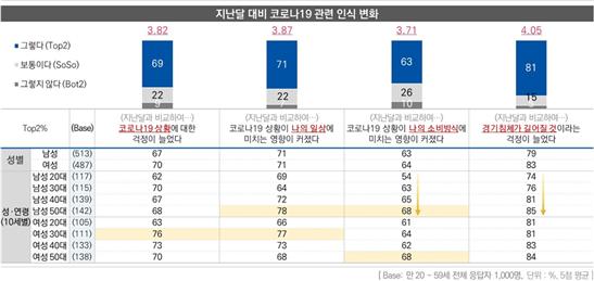 전달 대비 코로나19 관련 인식 변화