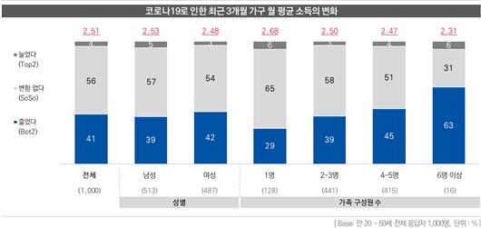 코로나19로 인한 최근 3개월 가구 월평균 소득의 변화