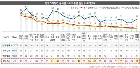향후 3개월간 품목별 소비지출 계획(%)