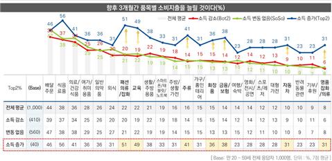 향후 3개월간 품목별 소비지출 계획(%)