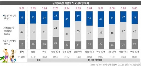 여름휴가 국내여행 계획