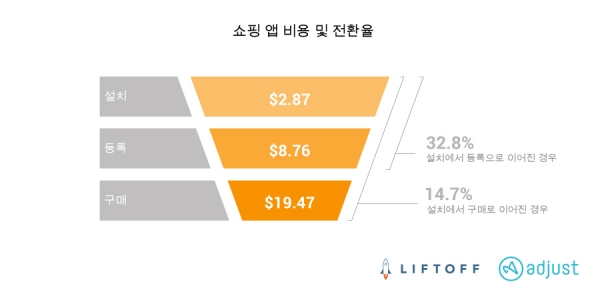 2019년 4월부터 20년 4월까지 쇼핑 앱 비용 및 전환율