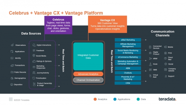테라데이타 셀레브러스(Teradata Celebrus) 및 테라데이타 밴티지(Teradata Vantage) CX 솔루션