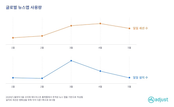 2020년 1월부터 5월까지 글로벌 뉴스앱 사용량