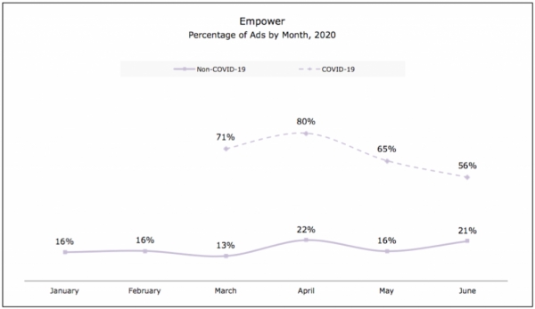 Empower Ads Chart (촐처 Ace Metrix)
