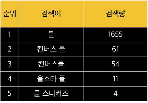특정 월 뮬 검색량