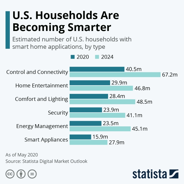출처 Statista
