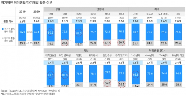 취미생활·자기계발 트렌드 리포트 2020 (p.9)