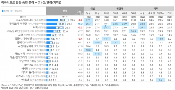 취미생활·자기계발 트렌드 리포트 2020 (p.10)