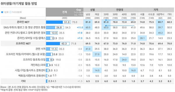 취미생활·자기계발 트렌드 리포트 2020 (p.26)