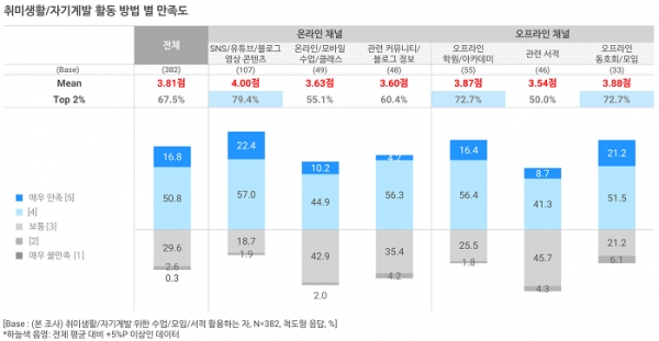취미생활·자기계발 트렌드 리포트 2020 (p.27)