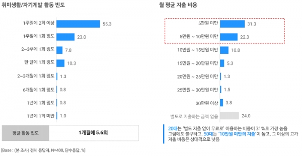 취미생활·자기계발 트렌드 리포트 2020 (p.23, 25)
