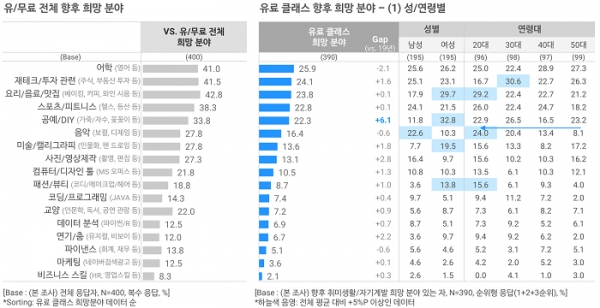 취미생활·자기계발 트렌드 리포트 2020 (p.31)