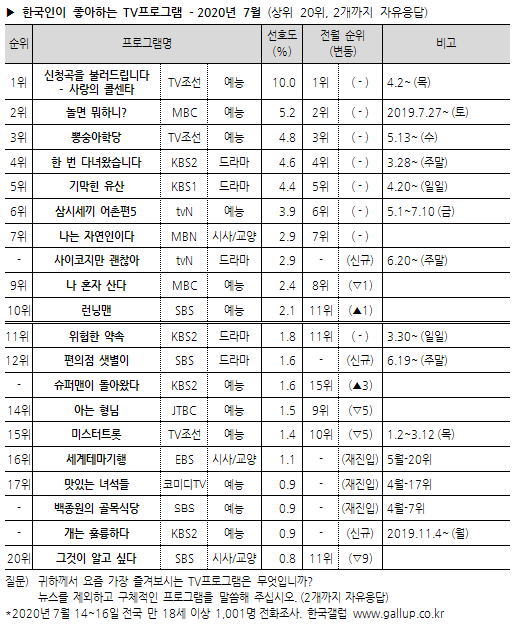 출처 한국갤럽