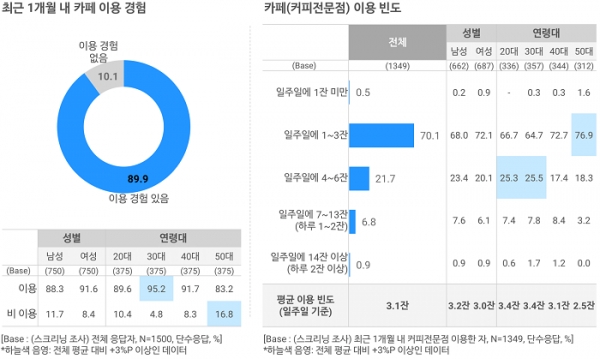 오픈서베이 카페 이용 트렌드 리포트 (p.9, 10)