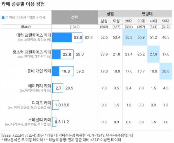 오픈서베이 카페 이용 트렌드 리포트 (p.9)