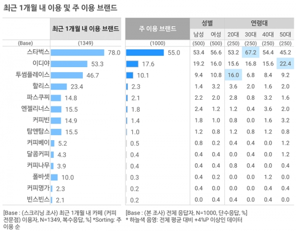 오픈서베이 카페 이용 트렌드 리포트 (p.12)