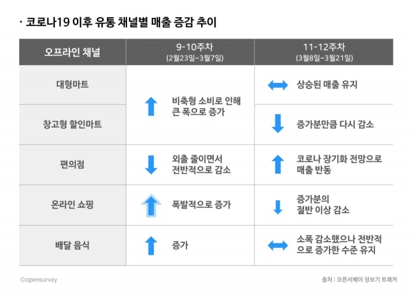 코로나19 이후 유통 채널별 매출 증감 추이 (출처. 오픈서베이 장보기 트래커)