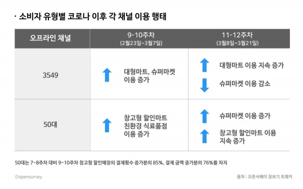 소비자 유형별 코로나 이후 각 채널 이용 행태 (출처. 오픈서베이 장보기 트래커)