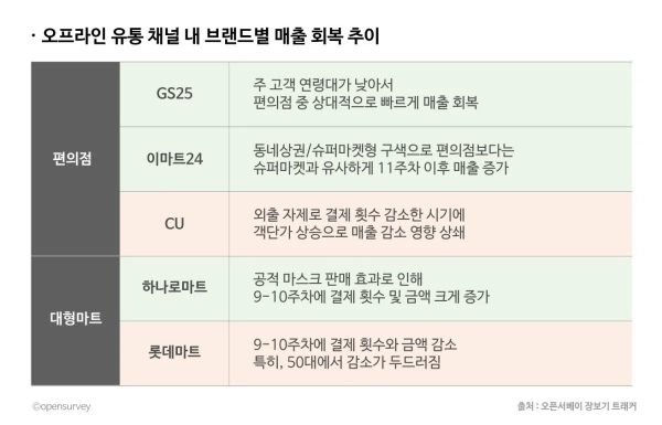 오프라인 유통 브랜드별 매출 회복 추이 (출처. 오픈서베이 장보기 트래커)