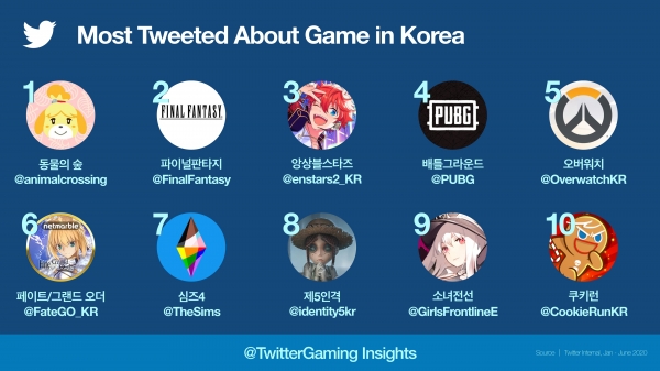 사진 설명: 국내 트위터에서 가장 많이 언급된 게임 TOP10 (기간: 2020.01~06)