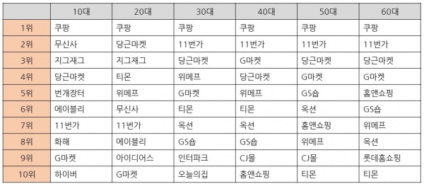 연령별 전자상거래 모바일 앱 상위 10위(추정 순이용자 수 기준)