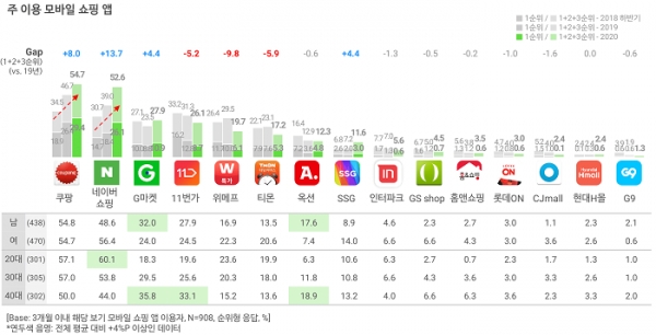 오픈서베이 모바일 쇼핑 트렌드 리포트 2020 (p.17)