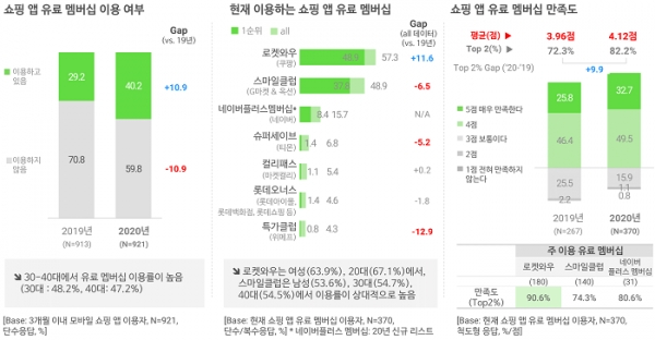 오픈서베이 모바일 쇼핑 트렌드 리포트 2020 (p.22)