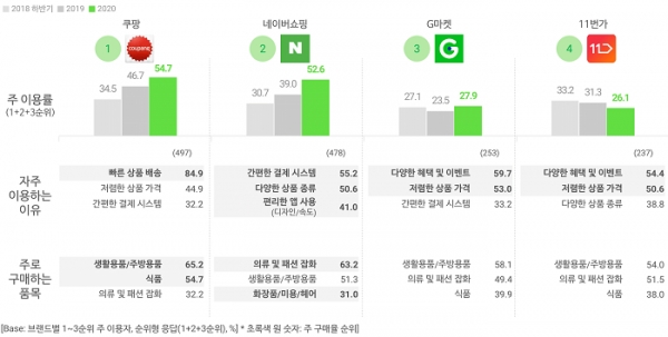 오픈서베이 모바일 쇼핑 트렌드 리포트 2020 (p.18)