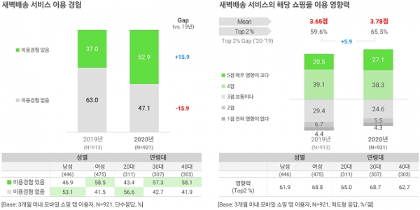 오픈서베이 모바일 쇼핑 트렌드 리포트 2020 (p.24)