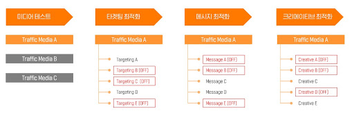 트래픽 미디어 최적화 프로세스