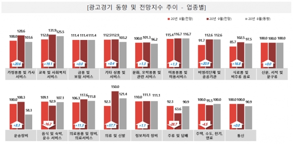 전월대비 9월 업종별 광고경기전망지수(KAI)