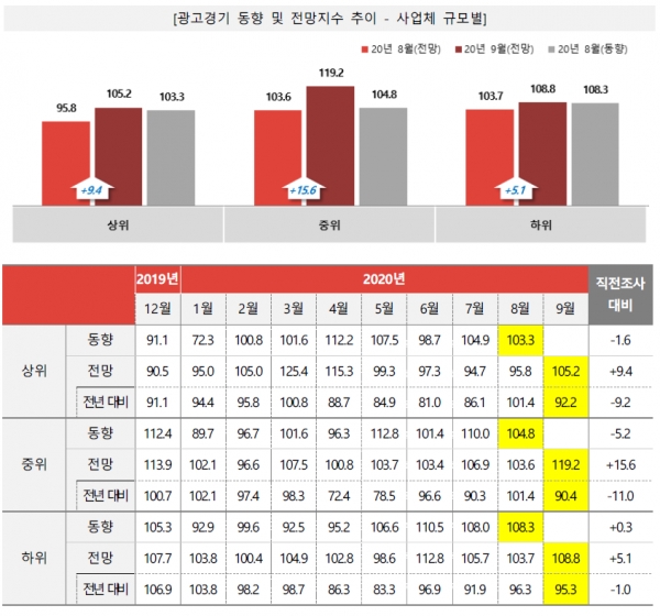 전월대비 9월 종합 광고경기전망지수(KAI)