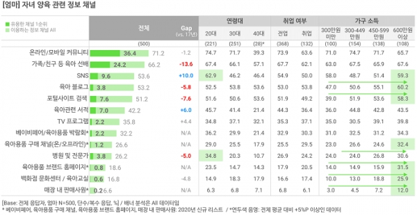 오픈서베이 육아 트렌드 리포트 2020 (p.14)