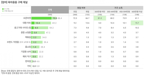 오픈서베이 육아 트렌드 리포트 2020 (p.19)