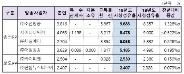 출처 방통위