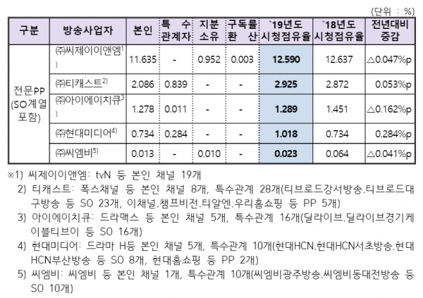 출처 방통위