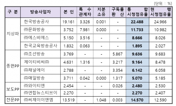 출처 방통위