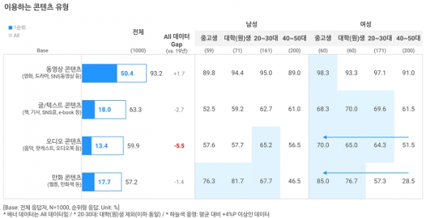 오픈서베이 콘텐츠 트렌드 리포트 2020 (p.8)