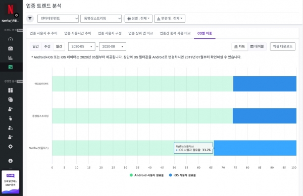 모바일인덱스 iOS 데이터 분석 화면 예시 (출처 아이지에이웍스)