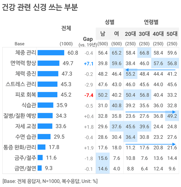 오픈서베이 건강관리 트렌드 리포트 2020 (p.10)