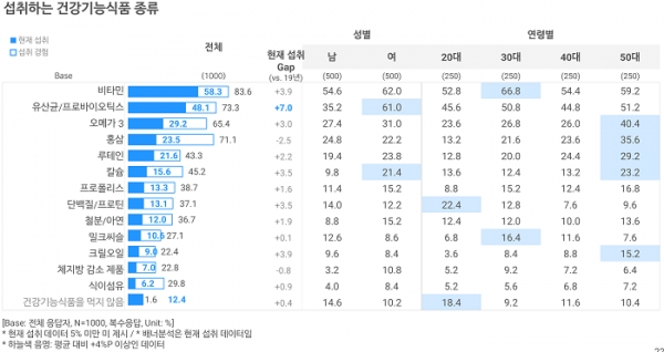 오픈서베이 건강관리 트렌드 리포트 2020 (p.22)