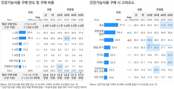 오픈서베이 건강관리 트렌드 리포트 2020 (p.24)