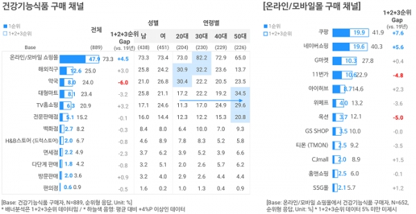 오픈서베이 건강관리 트렌드 리포트 2020 (p.25)