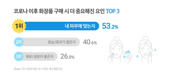 코로나 이후 화장품 구매 시 더 중요해진 요인 TOP 3 (출처. 여성 뷰티 카테고리 리포트)