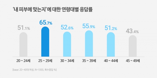‘내 피부에 맞는지’에 대한 연령대별 응답률 (출처. 여성 뷰티 카테고리 리포트)