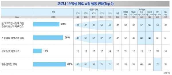 소비 패턴의 변화