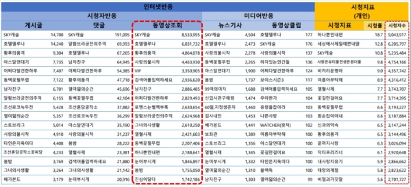 네이버TVㆍ카카오TV, 유튜브 동영상 조회 수 (주간평균)