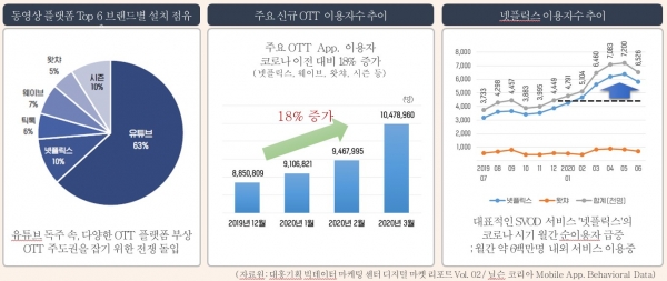 온라인 동영상 플랫폼 시장의 점유율, 이용자수 추이