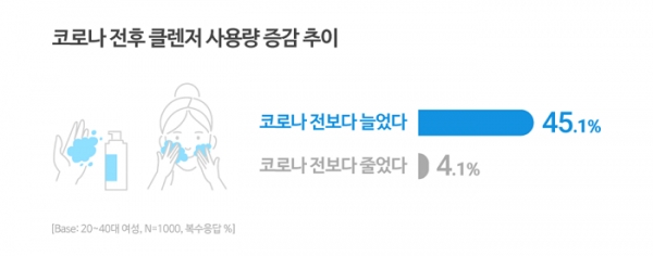 코로나 전후 클렌저 사용량 증감 추이